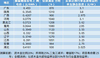 “光伏+”将成为首批平价上网项目主流？